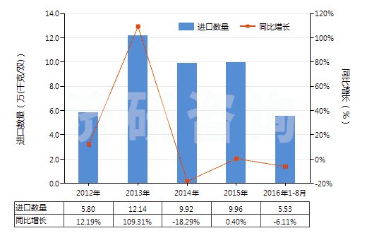 2012-2016年8月中國橡、塑或革外底的其他短統(tǒng)靴（內(nèi)底＜24cm）(HS64039191)進(jìn)口量及增速統(tǒng)計(jì)